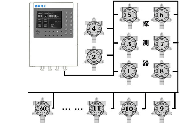 可燃氣體報警器最多可接60個